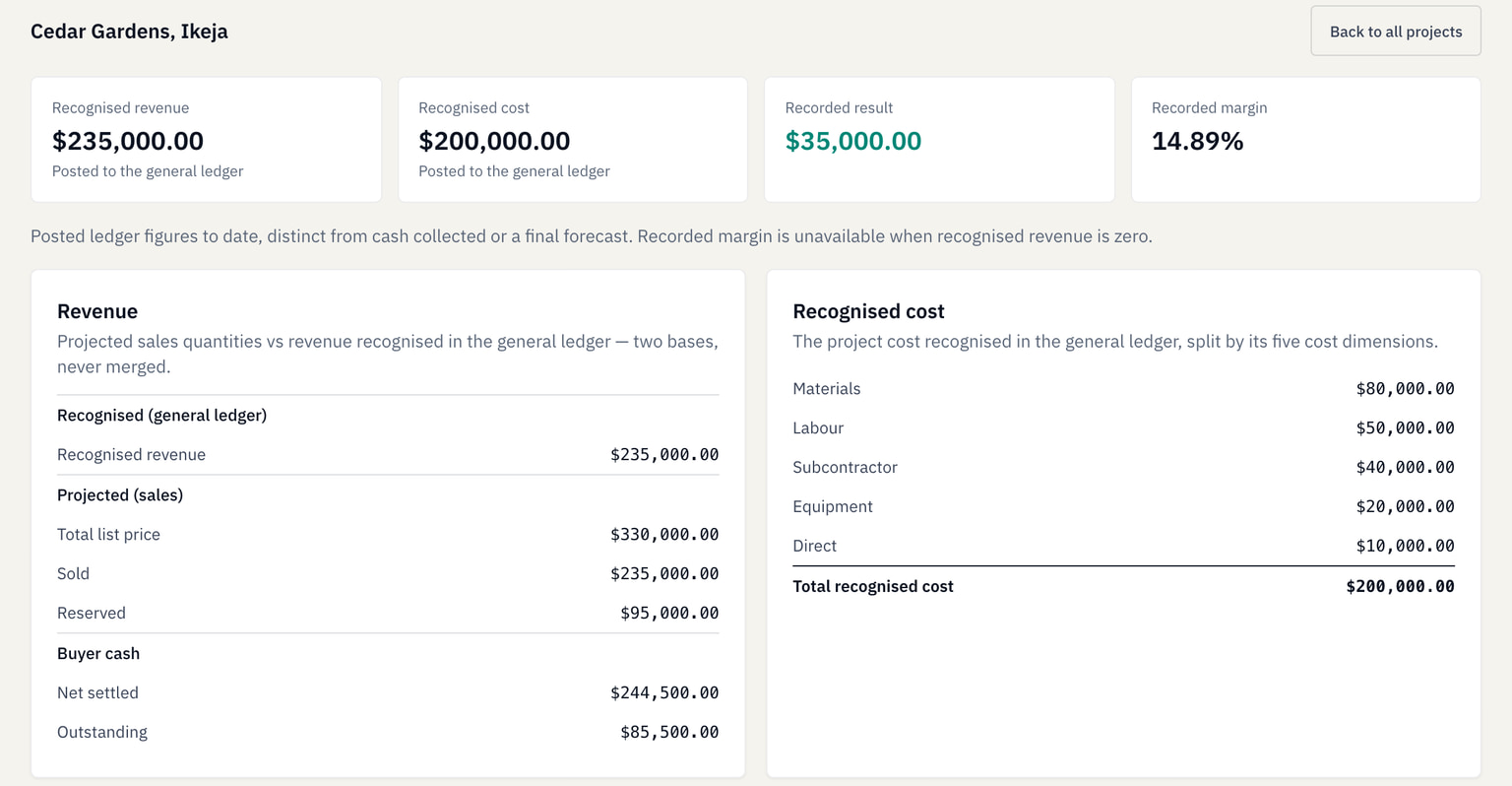 Cedar Gardens financial detail separates 235,000 dollars recognised revenue, 200,000 cost, 35,000 recorded result and buyer cash.