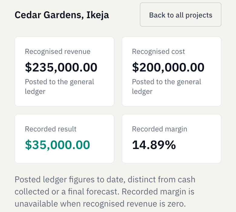 Cedar Gardens mobile financial Detail shows 235,000 dollars revenue, 200,000 cost, 35,000 recorded result and 14.89 percent margin, with its posted-ledger limitation.