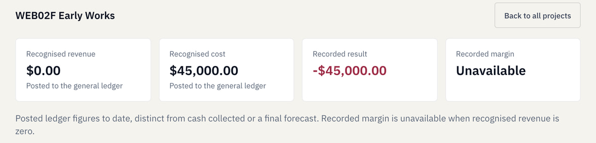 Early Works financial Detail shows 45,000 dollars cost, zero recognised revenue, a negative 45,000 recorded result and unavailable margin.