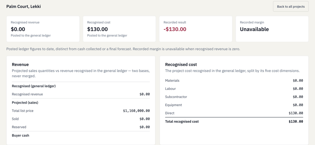 Palm Court financial detail shows 130 dollars recognised cost, no recognised revenue and unavailable margin.