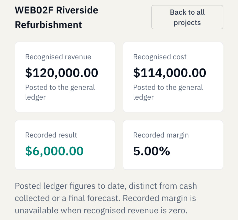 Riverside financial Detail shows 120,000 dollars revenue, 114,000 cost, 6,000 recorded result and 5 percent margin.